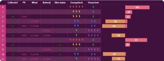 Samenwerken met buren